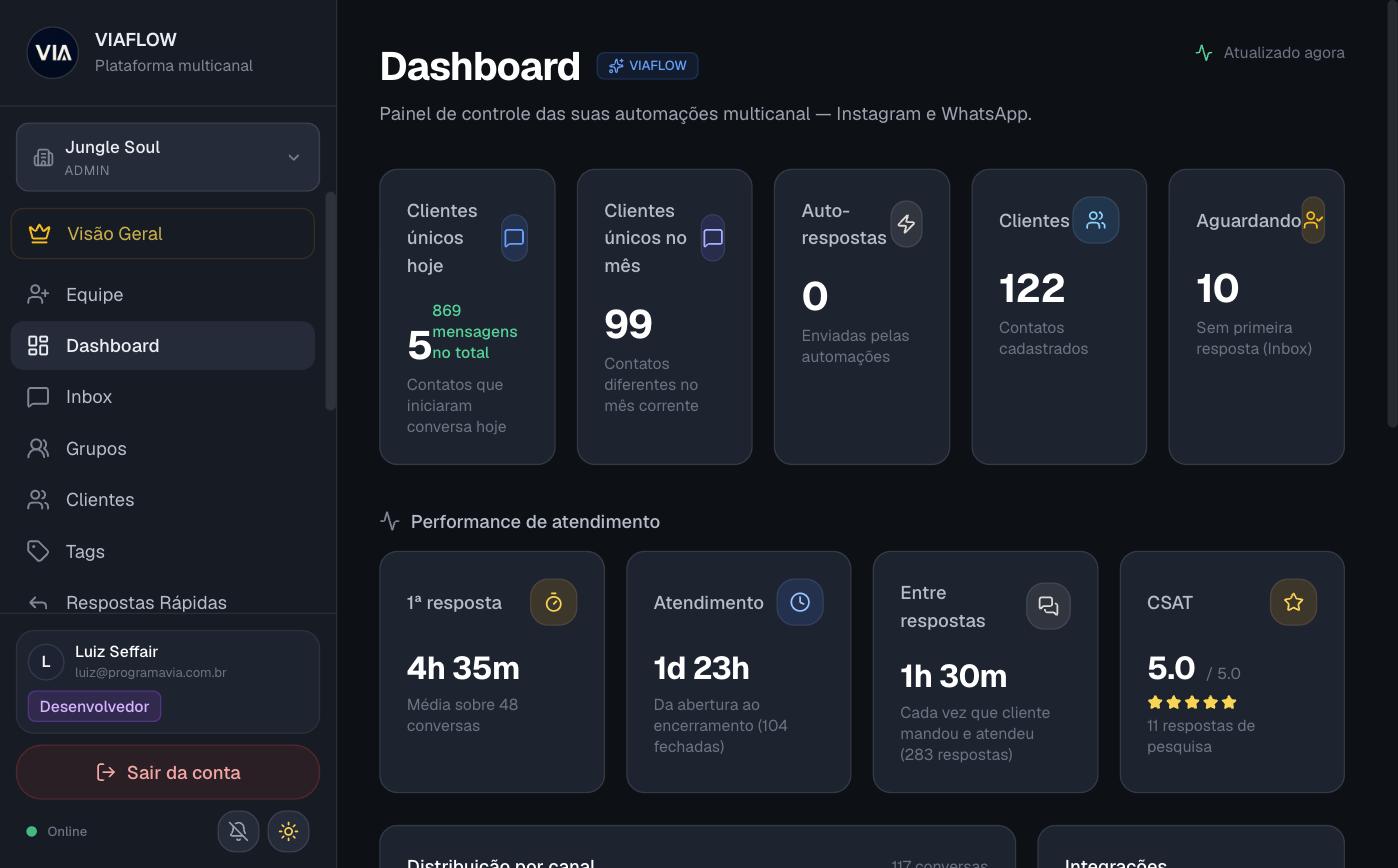 Dashboard VIA Flow com métricas reais